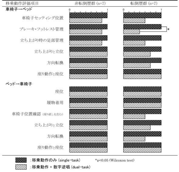 Fig. 1  移乗動作項目別 single-task 時および dual-task 時の評価平均点数 