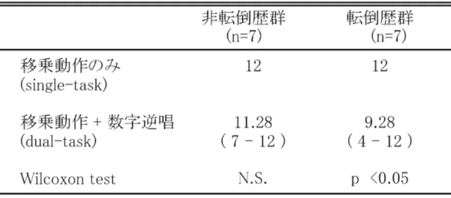 Table 2  移乗動作評価結果 