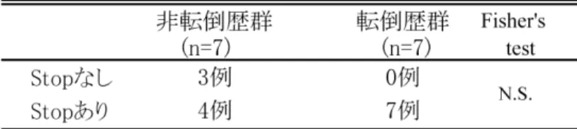Table 3  転倒歴と“stop”の有無    移 乗 動 作 評 価 項 目 別に み る と ， Dual-task 時 に performance が低下したのは，非転倒歴群では車椅子か らベッドへの移乗時の「車椅子セッティング位置」，「ブ レーキ・フットレスト管理」，「立ち上がり時の足部管 理」の 3 項目のみであったが，転倒歴群では車椅子から ベッド，あるいはベッドから車椅子への移乗の全 12 評価 項目中 8 項目で低かったが，有意なのは 8 項目中「ブレー キ，フットレストの管理」のみであ
