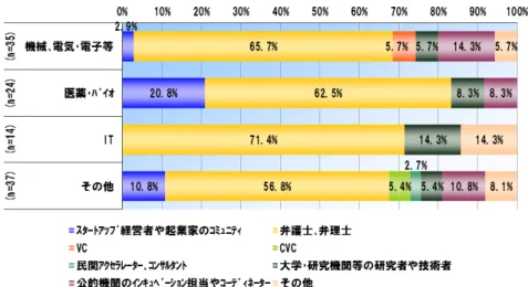 表  15  知的 産 経営戦略 中 組 込 最 視 相談相手 