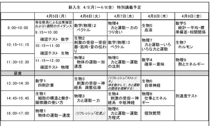 表 1  リメディアル教育時間割表    リメディアル教育を実施する上で必要な単元について は，教員及び在校生にアンケートを実施し，中学・高校 の物理学・生物学・数学の中から専門基礎科目を学ぶ上 で必要だと思われる単元を抽出した．その情報を基に， 事前に外部の講師と各専攻の代表の教員が相談を行い， その単元を中心としたリメディアル教育独自のテキスト を作成した．  講義を開始するに当たり，入学生の基礎学力を確認す るための「確認テスト」を実施し，その学力に応じた授 業スピードになるよう，教員が調整を行い実施