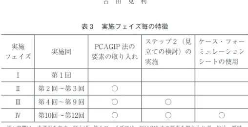 表 3 　実施フェイズ毎の特徴 実施 フェイズ 実施回 PCAGIP 法の 要素の取り入れ ステップ 2 （見立ての検討）の 実施 ケース・フォーミュレーションシートの使用 Ⅰ 第 1 回 Ⅱ 第 2 回～第 3 回 ○ Ⅲ 第 4 回～第 9 回 ○ ○ Ⅳ 第10回～第12回 ○ ○ ○ 注：空欄は、未適用を表す。例えば、第Ⅰフェイズでは、PCAGIP 法の要素を取り入れず、佐治・岡村・ 保坂（1996）に基づく事例検討を実施した。 表 4 　事例検討のタイムスケジュール 開始からの経過時間 所要時間 