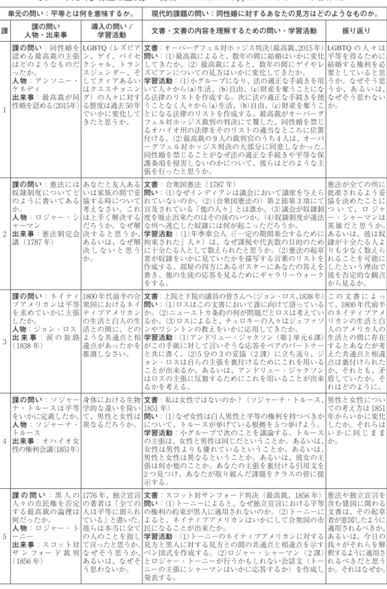 表 2　単元「多様性と差別」の構成 （Metro, 2017, pp.50-76 をもとに筆者作成） 単元の問い：平等とは何を意味するか。 現代的課題の問い：同性婚に対するあなたの見方はどのようなものか。 課 課の問い 人物・出来事 導入の問い /学習活動 文書・文書の内容を理解するための問い・学習活動 振り返り 1 課の問い：同性婚を認める最高裁の主張はどのようなものだったか。人物：アンソニー・ケネディ出来事：最高裁が同 性婚を認める（2015年） LGBTQ（レズビアン、ゲイ、バイセクシャル、トランスジ