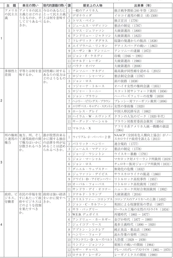 表 1　『米国史を主題的に教える』のカリキュラム構成（ Metro, 2017 をもとに筆者作成） 主　題 単元の問い 現代的課題の問い 課 歴史上の人物 出来事（年） 1 アメリカの民主主義 アメリカの民主主義とはどのようなものか、そしてどうあるべきか。 今日のあなたにとって民主主義とは何を意味するか。 1 一般のアメリカ人 独立戦争開始 240 年祭（2015）2 デガナウィダ イロコイ連邦の樹立（約 1500）3 トマス・ペイン独立宣言（1776）4 ジェームス・マディソン憲法の制定（1787）5 ト