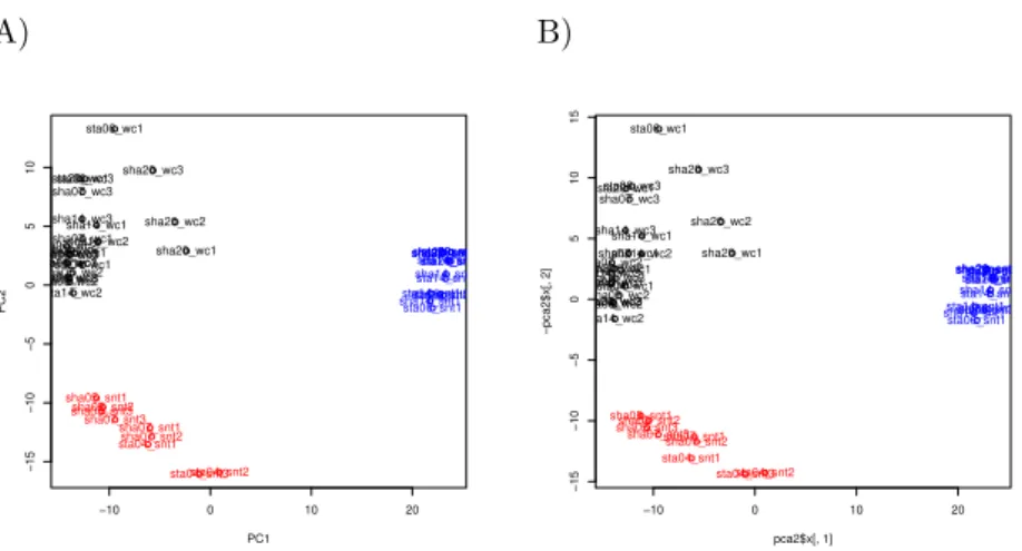 Table 1 Round one representative proteins. Ribosomal proteins are underlined. The proteins in italic letter are mentioned in the text.