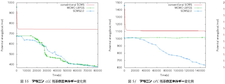 図 12 アラニン 150 残基のエネルギー変化例 Fig. 12 Example of energy change of 150-mer poly-alanine.