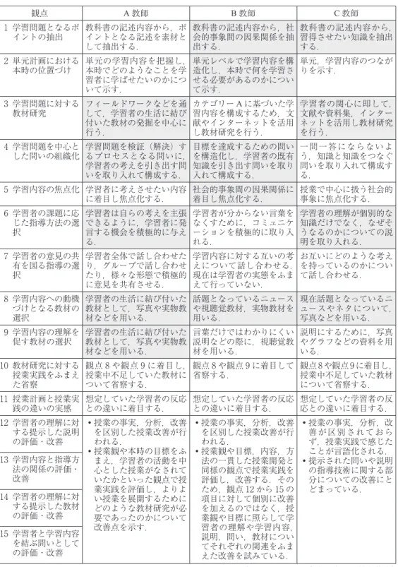 表 23　3 名の教師の授業開発・改善の具体 観点 A 教師 B 教師 C 教師 1 学習問題となるポ イントの抽出 教科書の記述内容から，ポイントとなる記述を素材と して抽出する． 教科書の記述内容から，社会的事象間の因果関係を抽出する． 教科書の記述内容から，習得させたい知識を抽出する． 2 単元計画における 本時の位置づけ 単元の学習内容を把握し，本時でどのようなことを学 習者に学ばせたいのかにつ いて示す． 単元レベルで学習内容を構造化し，本時で何を学習させる必要があるのかについて示す． 単元，学習
