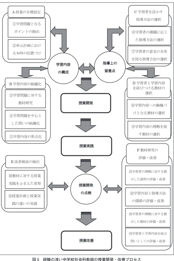 図 5　経験の浅い中学校社会科教師の授業開発・改善プロセス  （筆者作成）②単元計画における本時の位置づけ①学習問題となるポイントの抽出A授業の目標設定⑥学習者の課題に応じた指導方法の選択⑦学習者の意見の共有を図る指導方法の選択C学習者を活かす指導方法の選択③学習問題に対する教材研究⑤学習内容の焦点化④学習問題を中心とした問いの組織化B学習内容の組織化⑧学習内容への動機づけとなる教材の選択⑨学習内容の理解を促す教材の選択D学習者と学習内容を結びつける教材の選択指導上の留意点学習内容の構成授業開発授業実践評価