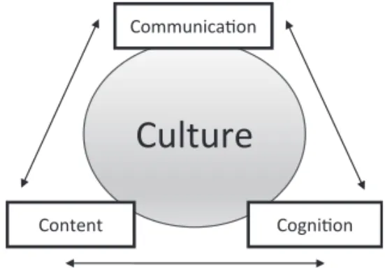 Figure  1 : Simplified 4Cs Framework of CLIL