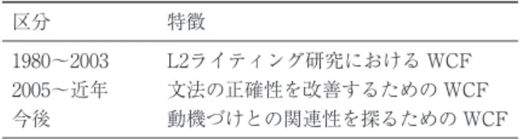 表 ３ . ライティング訂正フィードバック研究の動向 区分 特徴 1980～2003 2005～近年 今後 L2ライティング研究における WCF 文法の正確性を改善するための WCF 動機づけとの関連性を探るための WCF （Storch, 2010より筆者作成）