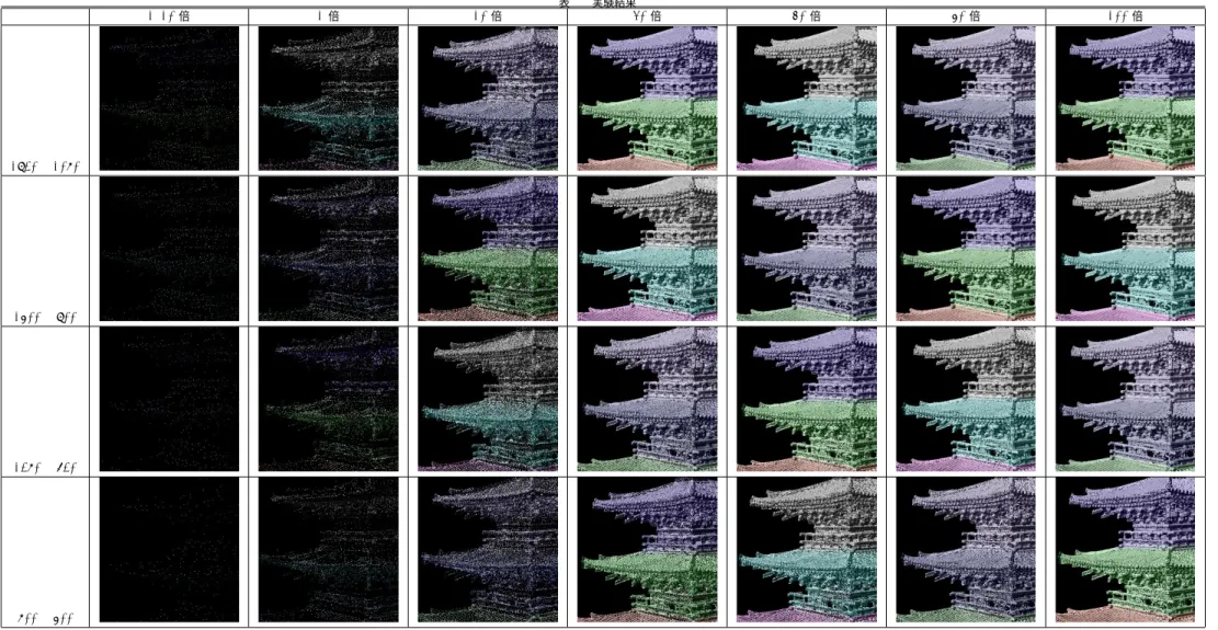 表 2 実験結果 1/10 倍 1 倍 10 倍 40 倍 50 倍 60 倍 100 倍 1920 × 1080 1600 × 900 1280 × 720 800 × 600