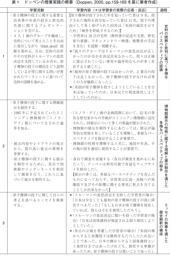 表 1 　ドッペンの授業実践の概要（Doppen, 2000, pp.159-169.を基に筆者作成） 学習活動 学習内容（＊は学習者の実際の応答・反応） 過程 史料の読解 と 批判に基づく多様なパースペクティブの認識 博物館展示の性格に関する理解 と 展示制作を通じた多様なパースペクティブの総合 エッセイの執筆を通じた 歴史解釈の構成 ○ 原子爆弾の投下に関する重要な出来事の年表の紹介と歴史的共 感 に 関 す る プ レ ゼ ン テ ーションを受ける。 ○   4 人 1 組のグループを編成し、史料につ