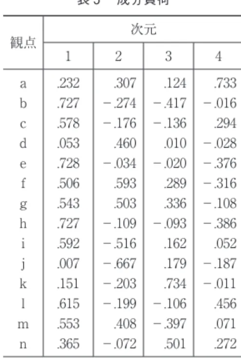 表 4 　モデル集計 次元 Cronbach のα 説明された分散 固有値 分散の％ 1 2 3 4 合計 .787.544.324.279.951 3.7202.0211.4311.3508.523 26.57414.43510.222 9.64660.877 表 5 　成分負荷観点次元12 3 4abcde f g h i j k l m n .232.727.578.053.728.506.543.727.592.007.151.615.553.365 　.307－.274－.176　.460－.03