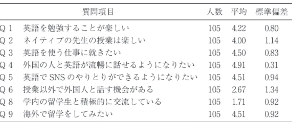 表 ２ 　基本統計量 質問項目 人数 平均 標準偏差 Q 1 　英語を勉強することが楽しい 105 4.22 0.80 Q 2 　ネイティブの先生の授業は楽しい 105 4.00 1.14 Q 3 　英語を使う仕事に就きたい 105 4.50 0.83 Q 4 　外国の人と英語が流暢に話せるようになりたい 105 4.91 0.31 Q 5 　英語で SNS のやりとりができるようになりたい 105 4.51 0.94 Q 6 　授業以外で外国人と話す機会がある 105 2.67 1.34 Q 8 　学内の