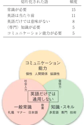 表 4  　「英語だけを身につけても社会では意 味がない」に対する理由への記述回答の 切片と頻度 切片化された語 頻度 常識が必要 15 英語は当たり前 11 英語だけでは意味がない 8 （専門）知識が必要 5 コミュニケーション能力が必要 5 コミュニケーション 能力 一般常識 英語だけでは通用しない 知識・スキル個性 人間関係 協調性 多言語 専門 技術礼儀 マナー 日本語社会人力発信力教養 図 １ 　「英語だけを身につけても社会では意味がない」に対する理由 ５ 