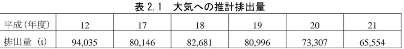 表 2.2  Level III Fugacity Model による媒体別分配割合（％） 