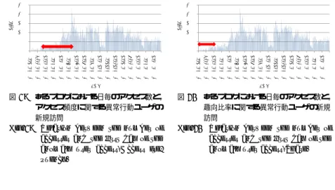 Fig. 19 Relation between the number of accesses and the first day of the anomaly user access(Access  fre-quency)