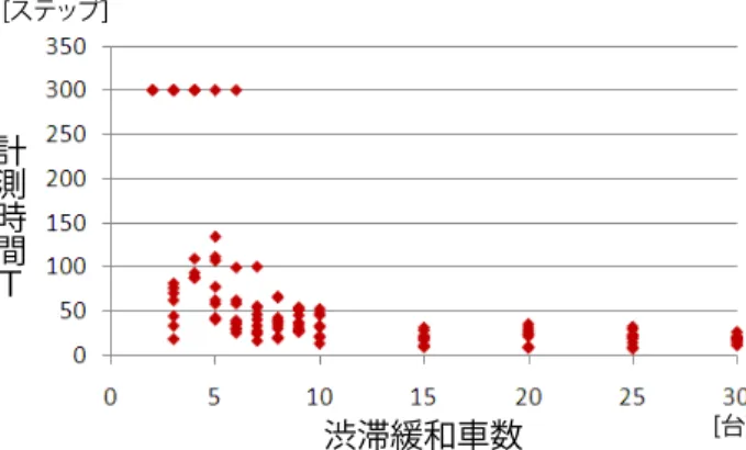 図 4 渋滞緩和車数と渋滞解消時間の関係 図 5 流量変化図 図 6 流量変化図 し、 0.7 から 1.1 へと流量が増加した。図 6 では流量の増加は見られない。しかし、図 6 の渋滞緩和車投入時の流量は通常の渋滞相の流量より増加しているように見える。これを詳しく調べるために渋滞緩和車の投入中のメタ安定相への遷移が失敗した場合について渋滞緩和車の投入中の流量を求め、表1に示した。 表1より、渋滞緩和車を投入した方が流量が表1渋滞相時に渋滞緩和車投入・未投入での流量(渋滞解消失敗時)渋滞緩和車数未投入時の