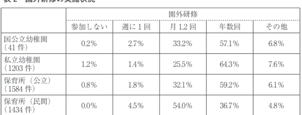 表 2　園外研修の実施状況 園外研修 参加しない 週に 1 回 月 1,2 回 年数回 その他 国公立幼稚園 （41 件） 0.2％ 2.7％ 33.2％ 57.1％ 6.8％ 私立幼稚園 （1203 件） 1.2％ 1.4％ 25.5％ 64.3％ 7.6％ 保育所（公立） （1584 件） 0.8％ 1.8％ 32.1％ 59.2％ 6.1％ 保育所（民間） （1434 件） 0.0％ 4.5％ 54.0％ 36.7％ 4.8％ （ベネッセ次世代育成研究所（2009）『第 1 回幼児教育・保育についての