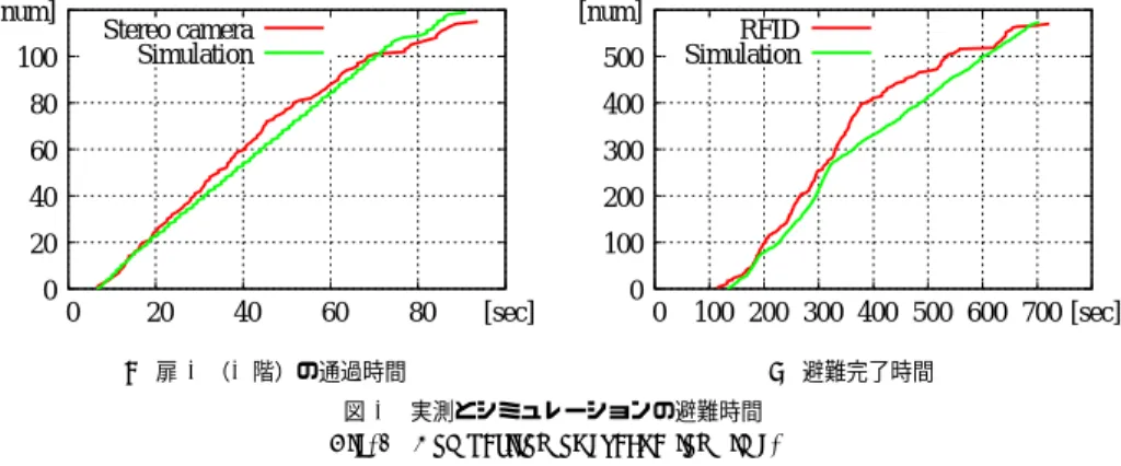 Fig. 5 Comparison of evacuation time.