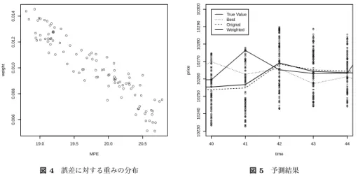 Fig. 4 Correspondence between MPE and weight