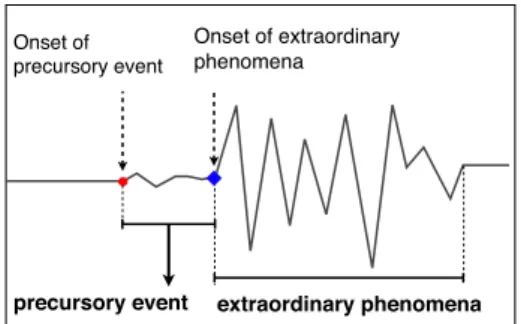 図 1 時系列データ中の前兆現象 (precursory event) の概念図. 前兆現象は, precursor onset から main onset までの区間として定義できる