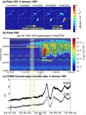 図 2 (a)1997 年 1 月 4 日に Polar 衛星で撮影された N 2 Lyman-Birge-Hopﬁeld bands (1400-1600˚ A) に おける UVI(ultra violet imager)