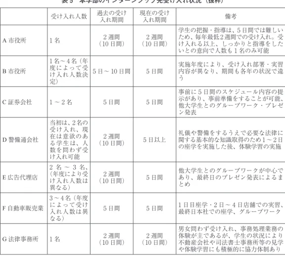 表 5　本学部のインターンシップ先受け入れ状況（抜粋） 受け入れ人数 過去の受け 入れ期間 現在の受け入れ期間 備考 A 市役所 1 名 2 週間 （10 日間） 2 週間 （10 日間） 学生の把握・指導は、5 日間では難しいため、毎年最低 2 週間での受け入れ。受け入れる以上、しっかりと指導をした いとの意向で人数も 1 名のみ可能 B 市役所 1 名～ 4 名（年度によって受 け入れ人数決 定） 5 日～ 10 日間 5 日間 実施年度により、受け入れ部署・実習内容が異なり、期間も各年の状況で違う C