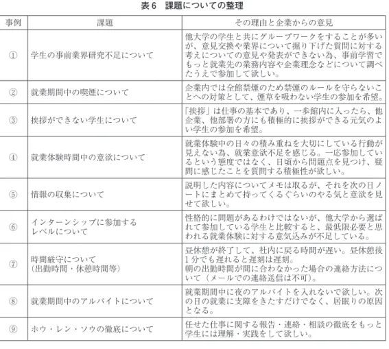 表 6　課題についての整理 事例 課題 その理由と企業からの意見 ① 学生の事前業界研究不足について 他大学の学生と共にグループワークをすることが多いが、意見交換や業界について掘り下げた質問に対する考えについての意見や発表ができない為、事前学習で もっと就業先の業務内容や企業理念などについて調べ たうえで参加して欲しい。 ② 就業期間中の喫煙について 企業内では全館禁煙のため禁煙のルールを守らないこ とへの対策として、煙草を吸わない学生の参加を希望。 ③ 挨拶ができない学生について 「挨拶」は仕事の基本であ