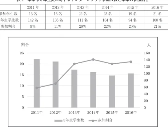 表 2　本学部 3 年生数に対するインターンシップ参加人数と学年の参加割合 2011 年 2012 年 2013 年 2014 年 2015 年 2016 年 参加学生数 13 名 16 名 22 名 23 名 19 名 21 名 3 年生学生数 142 名 135 名 111 名 104 名 94 名 100 名 参加割合 9％ 11％ 20％ 22％ 20％ 21％ 0  20406080 1001201401600 5 10152025 2011 年 2012 年 2013 年 2014 年 2015