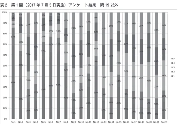 表 2　第 1 回（ 2017 年 7 月 5 日実施）アンケート結果　問 19 以外