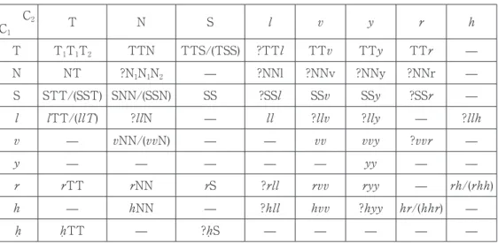 Table 1: Gemination of biconsonantal clusters C 1 C 2