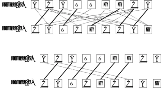 図 1 全体的に同一文字がある文字列 (左) と局所的に似ている部分を持つ文字列 (右) の比較 C A T C G C C A GACATTGGCAstring (a)string (b) string (a) string (b) C A T C G C C A GACATTGGCA 図 2 上:2 つの文字列の同一な文字の位置の対応と編集距離を達成する 文字の対応 (太線), 下:l = 3, d − 1 のときの似た部分列の先頭位 置の対応と最大の対応 が直接的に適用可能である 