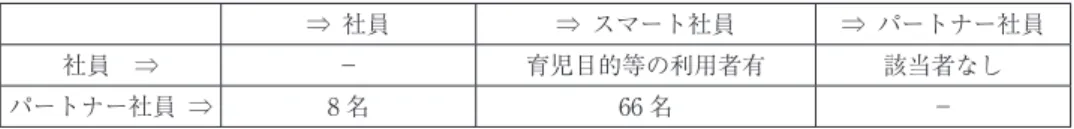表 3 りそな銀行の登用制度の利用者（ 2016 年春（申請期間：1 月〜 3 月）） ⇒ 社員 ⇒ スマート社員 ⇒ パートナー社員 社員 ⇒ − 育児目的等の利用者有 該当者なし パートナー社員 ⇒ 8 名 66 名 − 著者の聞き取り調査等により作成。 （5）同一労働同一賃金について  同一労働同一賃金は、 「同じ価値の仕事には同一の賃金水準を運用すべきである」という同一 労働同一賃金の原則に基づいて、正規雇用労働者と非正規雇用労働者の賃金や待遇に格差を設 けないことであり、 「労働者の職務に応じた待