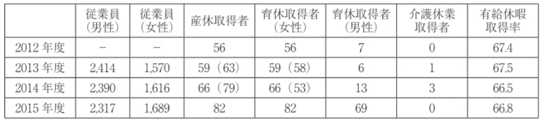表 1 千葉銀行の育児・介護休業者数※（ ）内は前年度の発表の数字 従業員 （男性） 従業員 （女性） 産休取得者 育休取得者（女性） 育休取得者（男性） 介護休業取得者 有給休暇取得率 2012 年度 − − 56 56 7 0 67.4 2013 年度 2,414 1,570 59（ 63） 59（ 58） 6 1 67.5 2014 年度 2,390 1,616 66（ 79） 66（ 53） 13 3 66.5 2015 年度 2,317 1,689 82 82 69 0 66.8 出典：千葉銀行の
