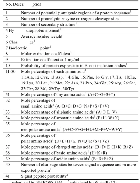 Table 1. Biochemical features used as attributes of effector proteins  No. Descri ption 