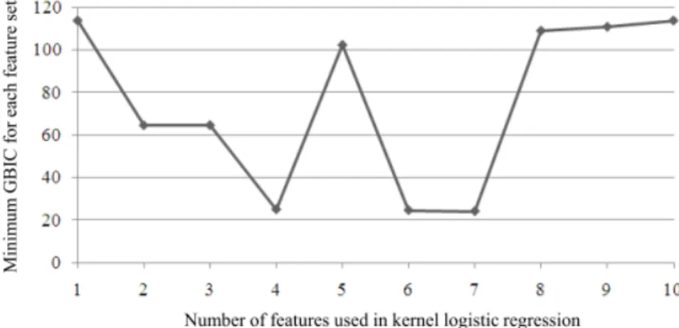 Figure 1. Plot of minimum GBIC against number of features used in kernel    logistic regression