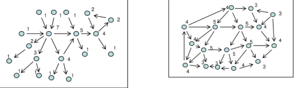 図 1 The schematic diagrams demonstrating network structures. The numerals show degrees at nodes
