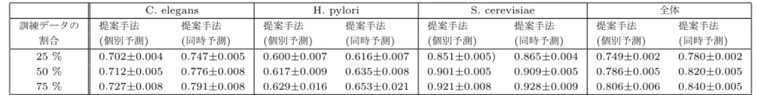 表 1 個別予測と同時予測の比較結果。予測精度は AUC で計測したもの。 同時予測の性能は、個別予測のそれを上回っていることが分かる。
