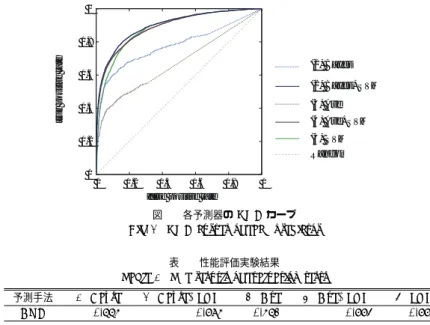 表 1 性能評価実験結果 Table 1 The resutls of evaluation tests