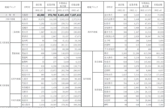 表 2 　大阪府下都市小売業の商店数・従業者数・年間商品販売額・売場面積