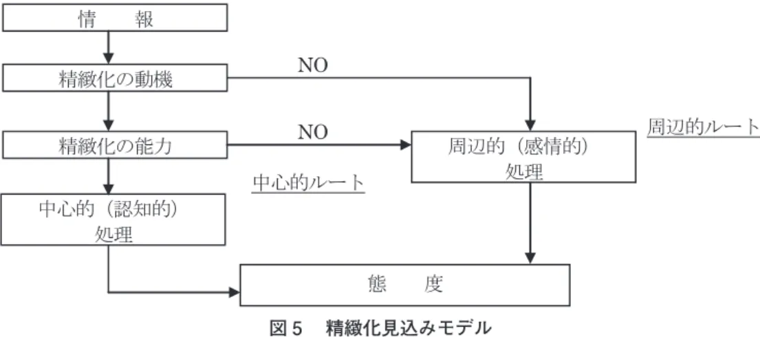 図 5  精緻化見込みモデル