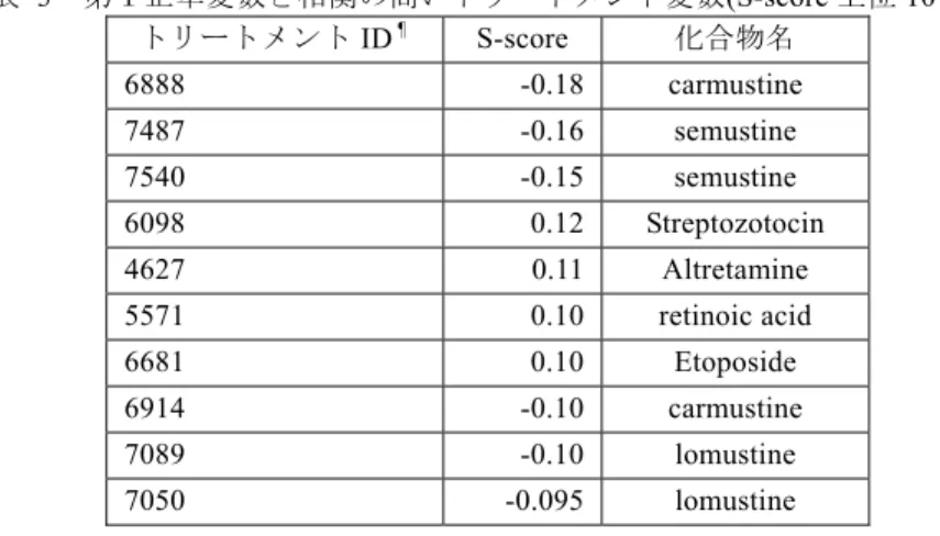 表   2   第１正準変数と相関の高いパスウェイ変数 (S-score  ≧  0.20) 