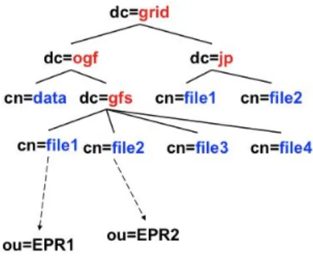 図 4 LDAP の階層データ Fig. 4 Hierarchical namespace on LDAP