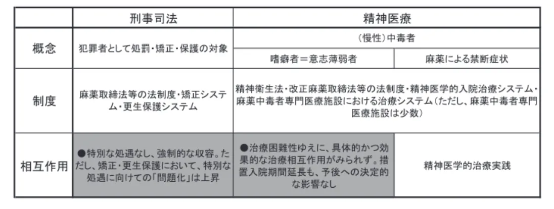 図 4：ヘロインの時代における薬物使用に対する「介入／処遇」（平井 2015）