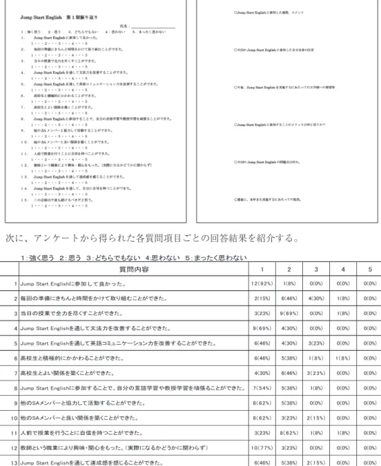 表 1 ．Jump Start English 振り返りアンケート結果
