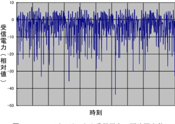 図 3 2 波モデル使用時の受信電力