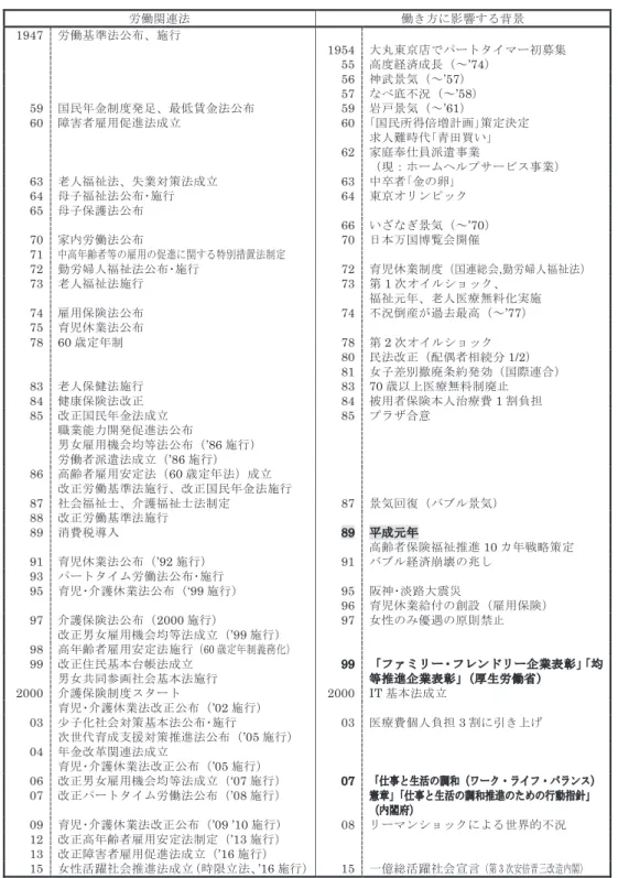 図表 2 労働に関する法制定および社会的背景