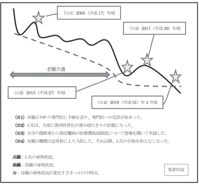 図表 4 について解説する。「A 氏の身体状況」については、点線で示した。A 氏は FOP が 進行して身体状況が徐々に悪化し、 2015（平成 27）年の時点で寝たきりの状態になり、その 後も寝たきりの状態で固定していることを表した。