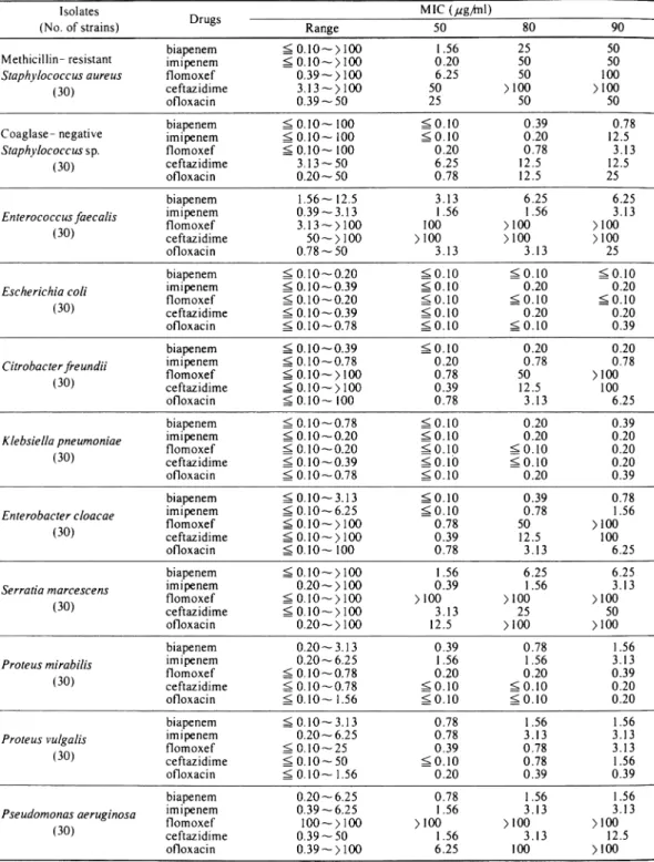 Table  1.  MICs  of  biapenem,  imipenem,  flomoxef,  ceftazidime,  ofloxacin  against  urinary  isolates
